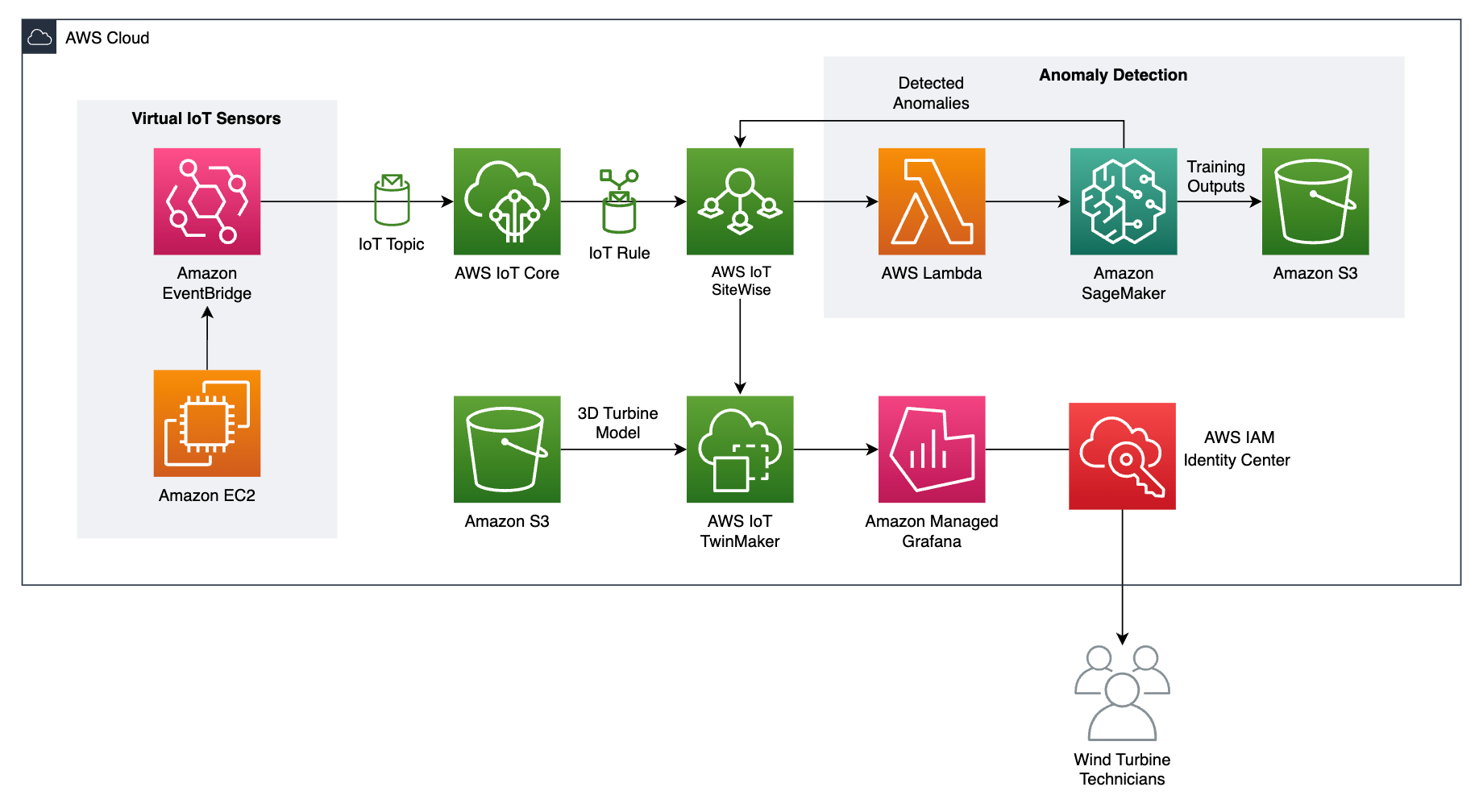 Summer 2023 Internship Project Architecture in AWS